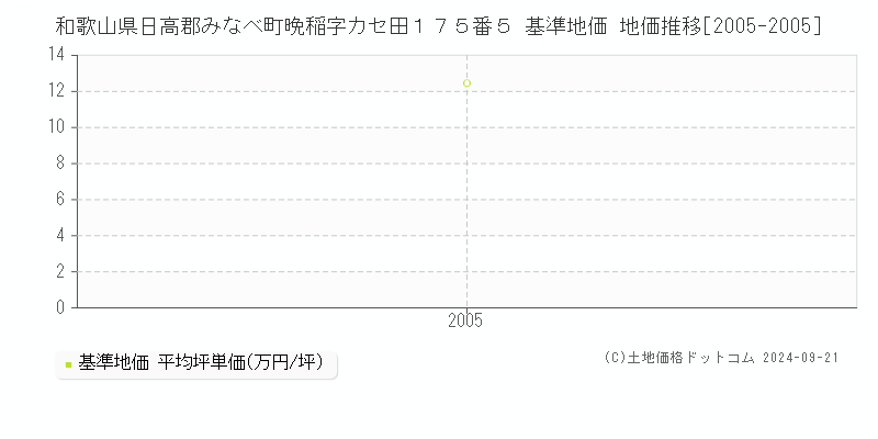 和歌山県日高郡みなべ町晩稲字カセ田１７５番５ 基準地価 地価推移[2005-2005]
