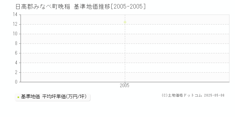 晩稲(日高郡みなべ町)の基準地価推移グラフ(坪単価)