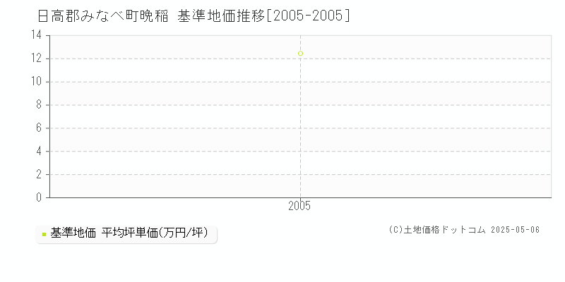 日高郡みなべ町晩稲の基準地価推移グラフ 