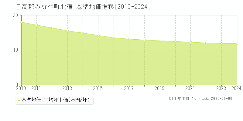 北道(日高郡みなべ町)の基準地価推移グラフ(坪単価)[2010-2024年]