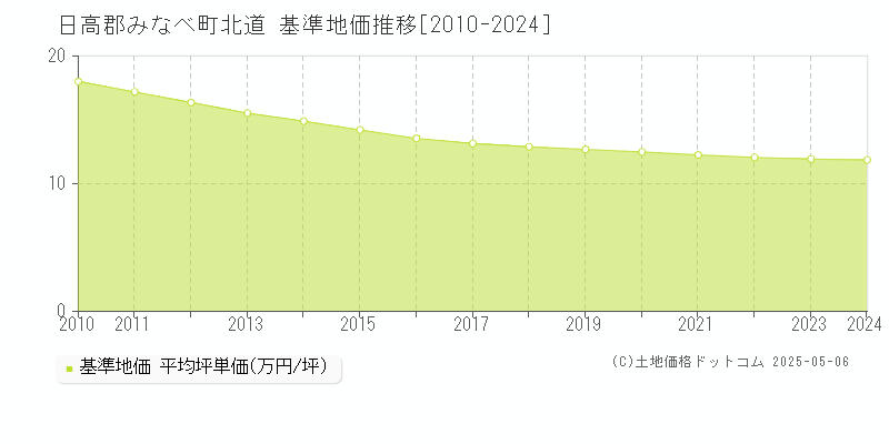 日高郡みなべ町北道の基準地価推移グラフ 