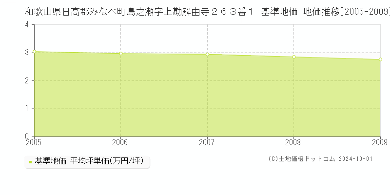 和歌山県日高郡みなべ町島之瀬字上勘解由寺２６３番１ 基準地価 地価推移[2005-2009]