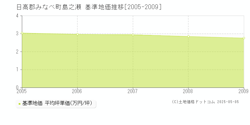 島之瀬(日高郡みなべ町)の基準地価推移グラフ(坪単価)[2005-2009年]