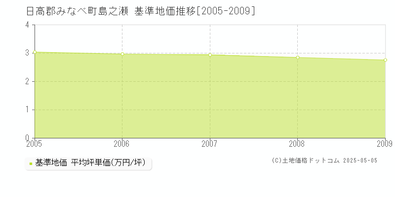 日高郡みなべ町島之瀬の基準地価推移グラフ 