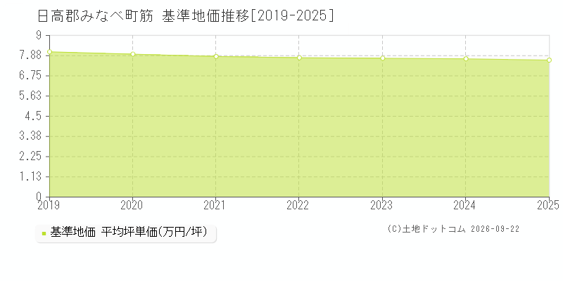 日高郡みなべ町筋の基準地価推移グラフ(坪単価)[2019-2025年]