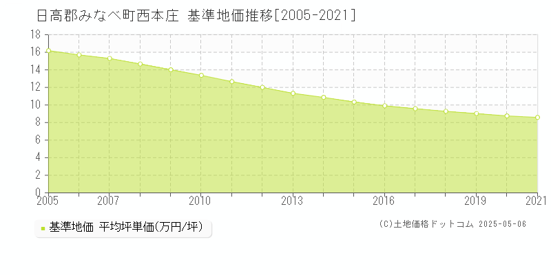 西本庄(日高郡みなべ町)の基準地価推移グラフ(坪単価)[2005-2021年]