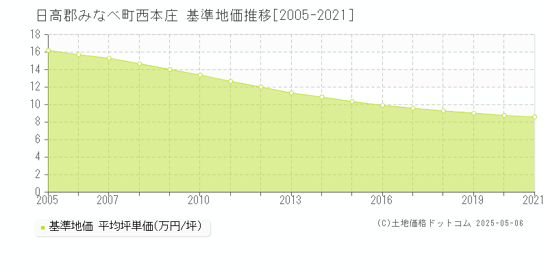 日高郡みなべ町西本庄の基準地価推移グラフ 