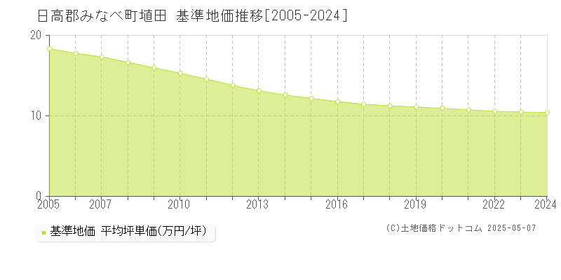 埴田(日高郡みなべ町)の基準地価推移グラフ(坪単価)[2005-2024年]