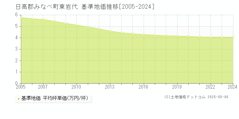 東岩代(日高郡みなべ町)の基準地価推移グラフ(坪単価)[2005-2024年]