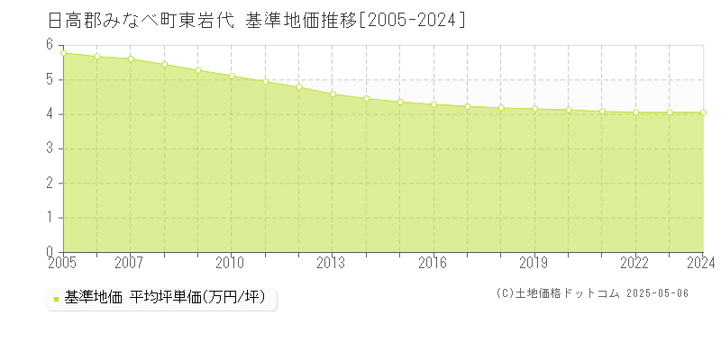 日高郡みなべ町東岩代の基準地価推移グラフ 