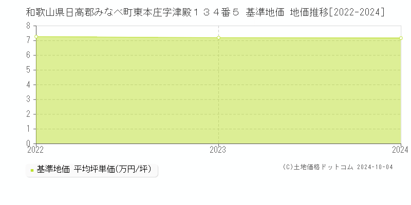 和歌山県日高郡みなべ町東本庄字津殿１３４番５ 基準地価 地価推移[2022-2024]