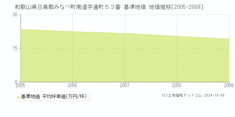 和歌山県日高郡みなべ町南道字通町５３番 基準地価 地価推移[2005-2009]