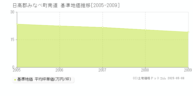 南道(日高郡みなべ町)の基準地価推移グラフ(坪単価)[2005-2009年]