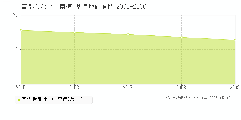 日高郡みなべ町南道の基準地価推移グラフ 