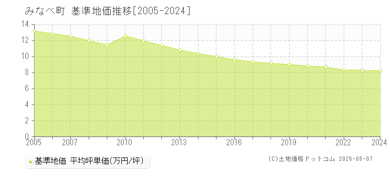みなべ町(和歌山県)の基準地価推移グラフ(坪単価)[2005-2024年]