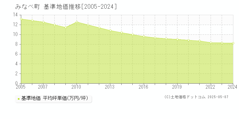 日高郡みなべ町全域の基準地価推移グラフ 