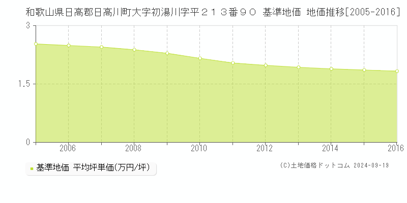 和歌山県日高郡日高川町大字初湯川字平２１３番９０ 基準地価 地価推移[2005-2016]