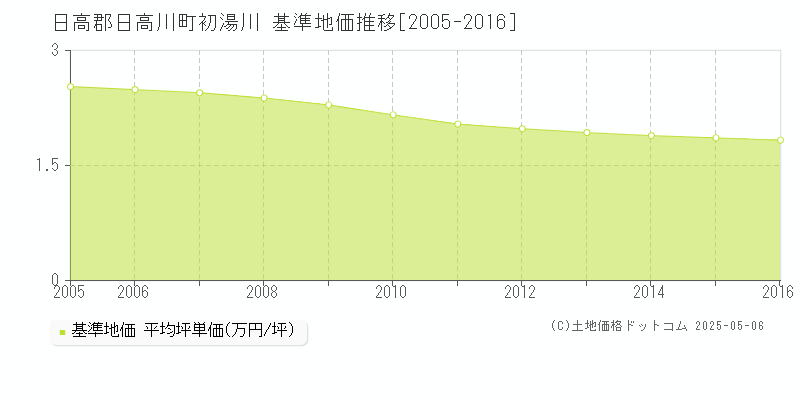 初湯川(日高郡日高川町)の基準地価推移グラフ(坪単価)[2005-2016年]
