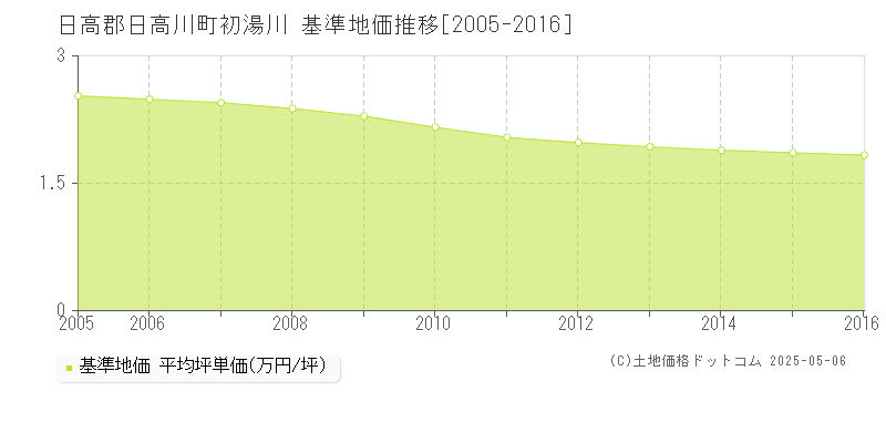 日高郡日高川町初湯川の基準地価推移グラフ 