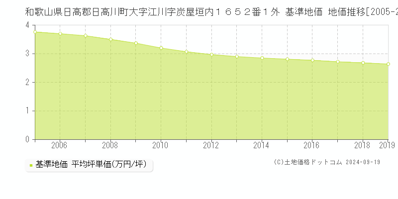 和歌山県日高郡日高川町大字江川字炭屋垣内１６５２番１外 基準地価 地価推移[2005-2019]