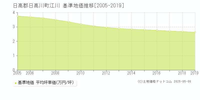 江川(日高郡日高川町)の基準地価推移グラフ(坪単価)[2005-2019年]