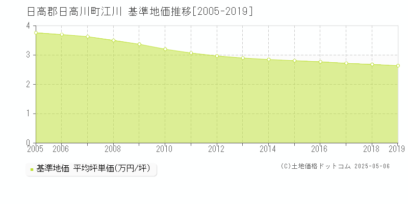 日高郡日高川町江川の基準地価推移グラフ 