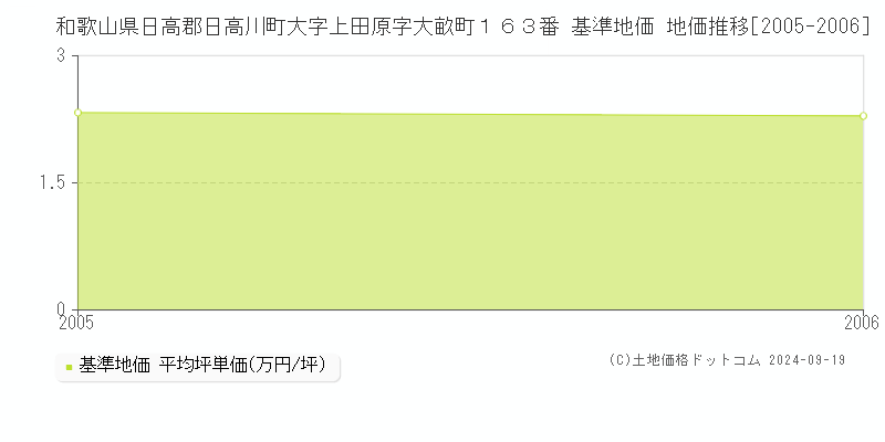 和歌山県日高郡日高川町大字上田原字大畝町１６３番 基準地価 地価推移[2005-2006]