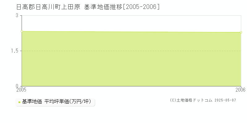 上田原(日高郡日高川町)の基準地価推移グラフ(坪単価)[2005-2006年]