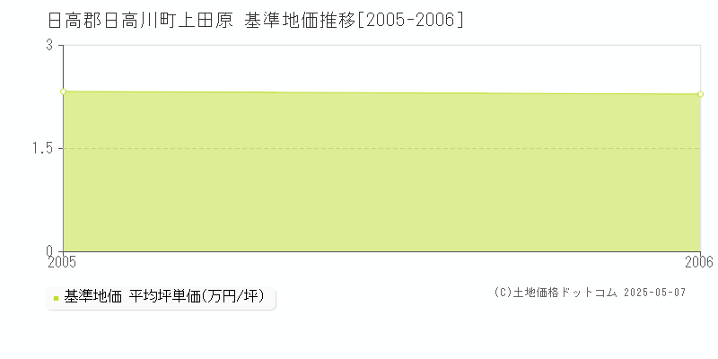 日高郡日高川町上田原の基準地価推移グラフ 