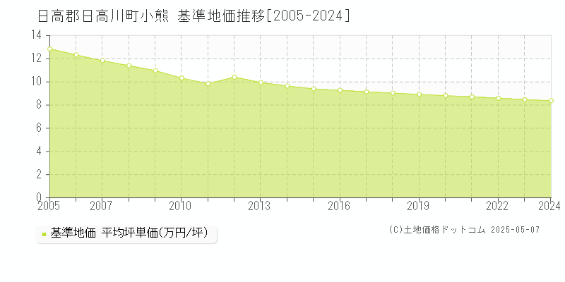 小熊(日高郡日高川町)の基準地価推移グラフ(坪単価)[2005-2024年]