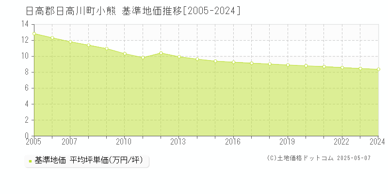 日高郡日高川町小熊の基準地価推移グラフ 