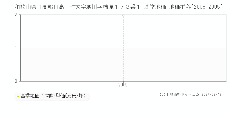 和歌山県日高郡日高川町大字寒川字柿原１７３番１ 基準地価 地価推移[2005-2005]