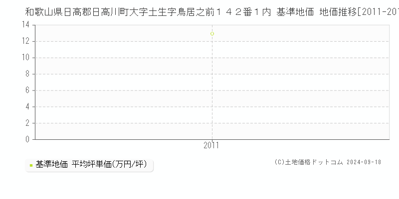 和歌山県日高郡日高川町大字土生字鳥居之前１４２番１内 基準地価 地価推移[2011-2011]