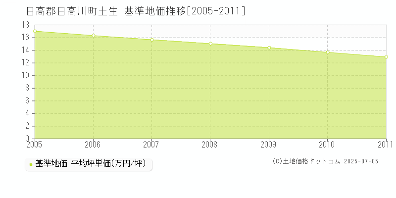土生(日高郡日高川町)の基準地価推移グラフ(坪単価)[2005-2011年]
