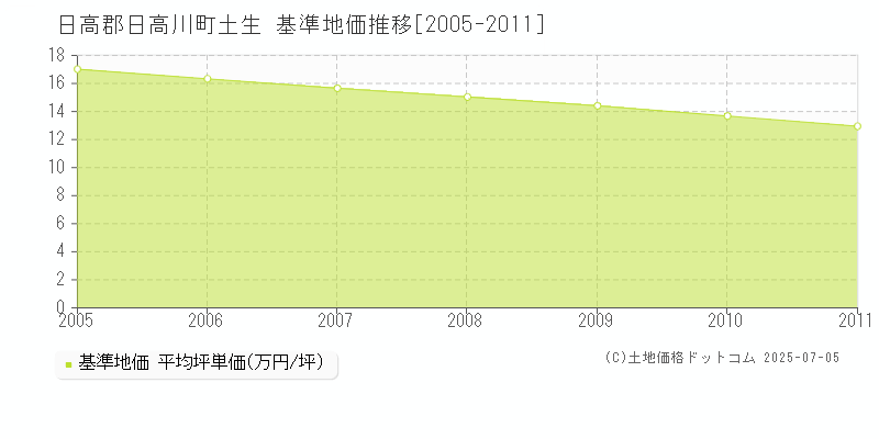 日高郡日高川町土生の基準地価推移グラフ 