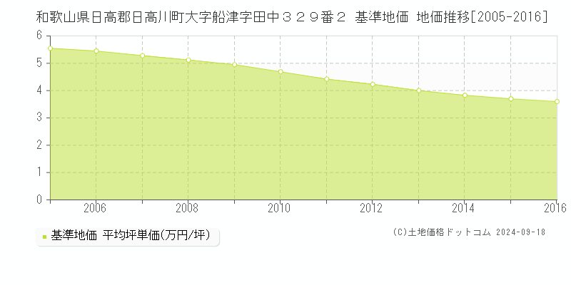 和歌山県日高郡日高川町大字船津字田中３２９番２ 基準地価 地価推移[2005-2016]