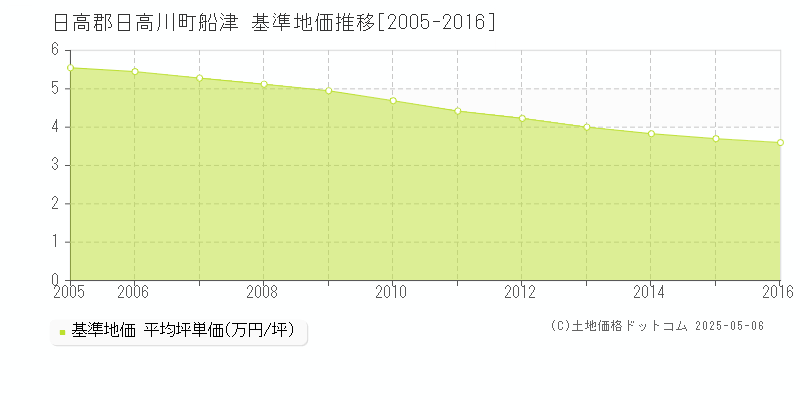 船津(日高郡日高川町)の基準地価推移グラフ(坪単価)[2005-2016年]