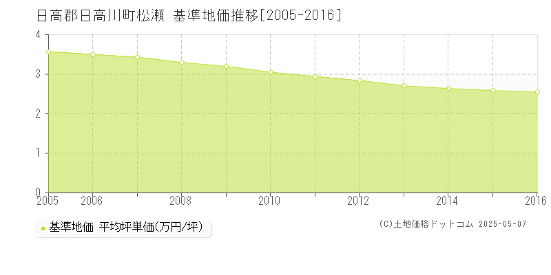 松瀬(日高郡日高川町)の基準地価推移グラフ(坪単価)[2005-2016年]