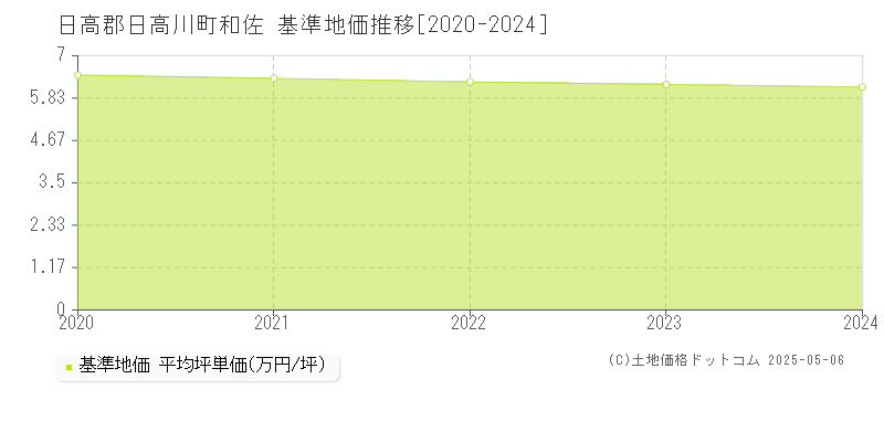 和佐(日高郡日高川町)の基準地価推移グラフ(坪単価)[2020-2024年]