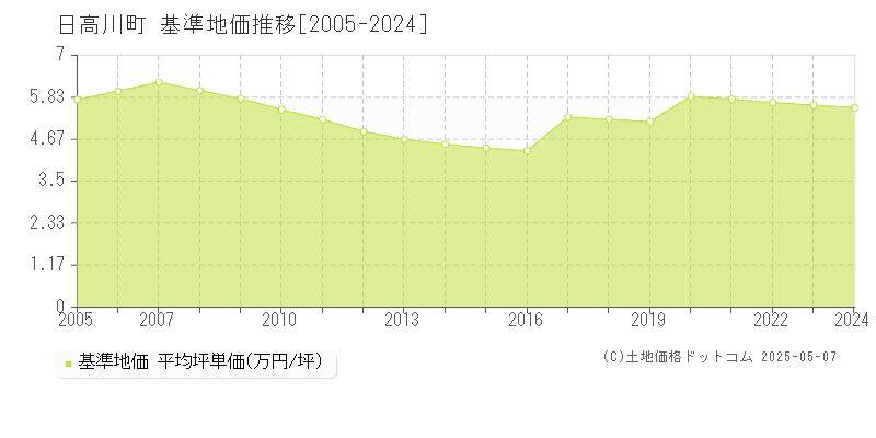 日高川町(和歌山県)の基準地価推移グラフ(坪単価)[2005-2024年]