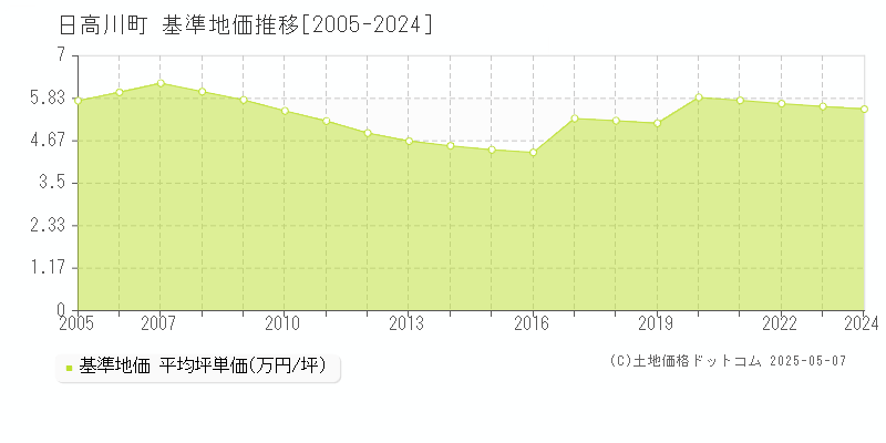 日高郡日高川町全域の基準地価推移グラフ 