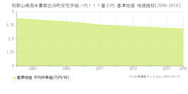 和歌山県西牟婁郡白浜町安宅字城ノ内１１１番２内 基準地価 地価推移[2006-2016]