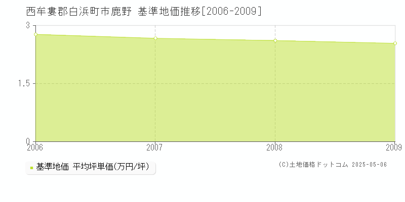 市鹿野(西牟婁郡白浜町)の基準地価推移グラフ(坪単価)[2006-2009年]