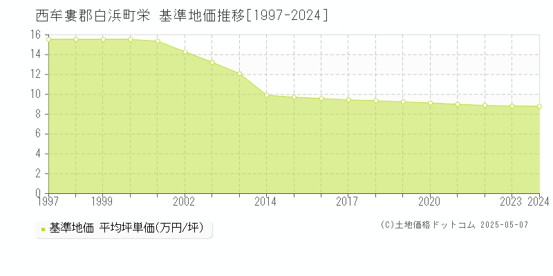 栄(西牟婁郡白浜町)の基準地価推移グラフ(坪単価)[1997-2024年]