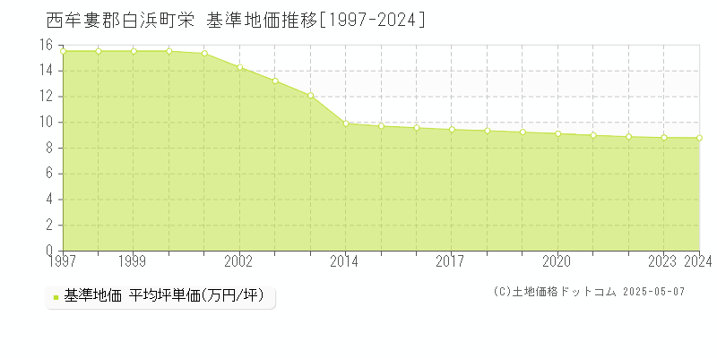 西牟婁郡白浜町栄の基準地価推移グラフ 