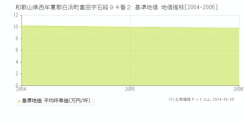 和歌山県西牟婁郡白浜町富田字石経９４番２ 基準地価 地価推移[2004-2006]