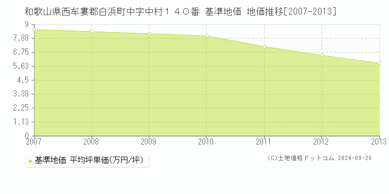 和歌山県西牟婁郡白浜町中字中村１４０番 基準地価 地価推移[2007-2013]