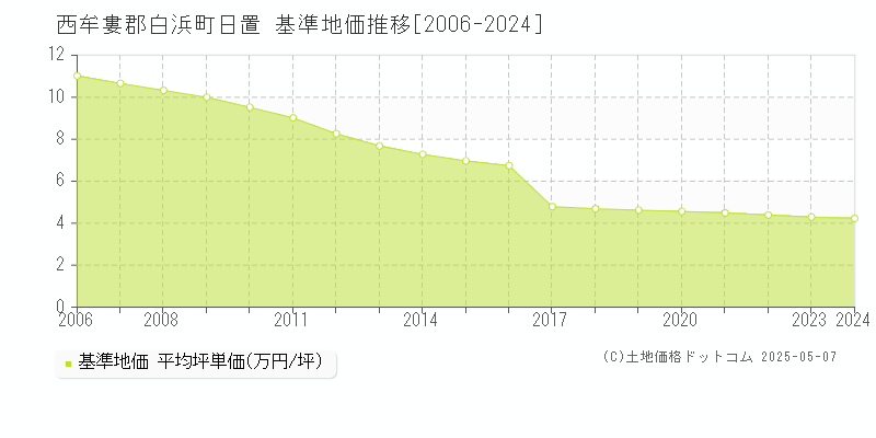 日置(西牟婁郡白浜町)の基準地価推移グラフ(坪単価)[2006-2024年]