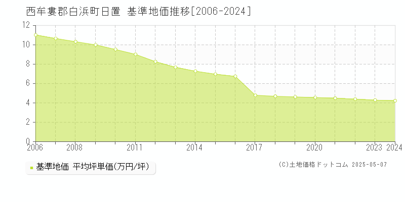 西牟婁郡白浜町日置の基準地価推移グラフ 