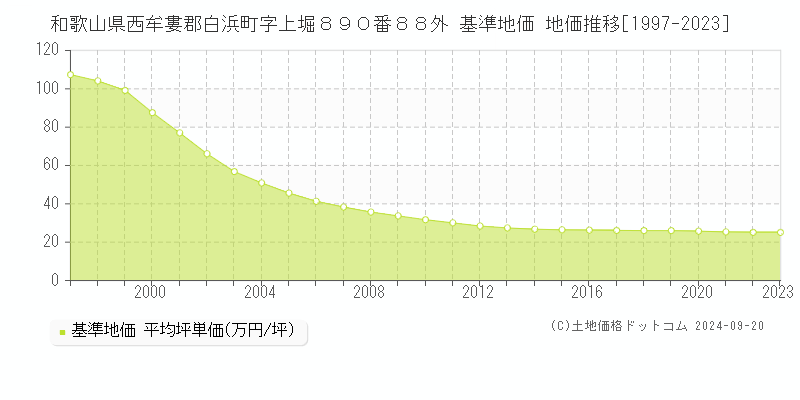 和歌山県西牟婁郡白浜町字上堀８９０番８８外 基準地価 地価推移[1997-2023]